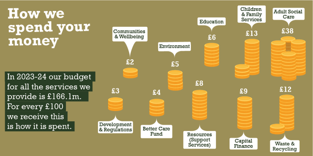 Where The Council S Money Comes From And How It S Spent West Berkshire Council