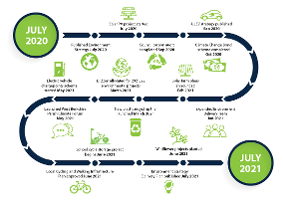 Environment timeline