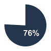 76% Pie Chart