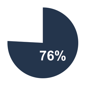 76% Pie Chart