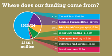 Where the funding comes from 2023/24