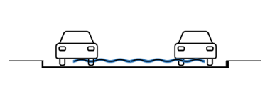 A diagram showing a cross section of a road with the water level above the road surface.