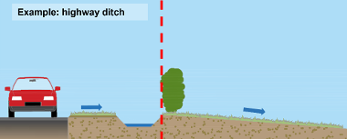 An example of a highway ditch. To the left is a car on the highway. To the right of the highway there is a grass verge and then a ditch. To the right of the ditch is a gentle hill, sloping away from the road.