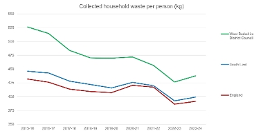 Collected household waste per person (kg)