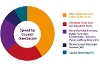06 Spending Plans for 2025 - 2026 spending
