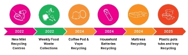 11 Working for recycling success flow